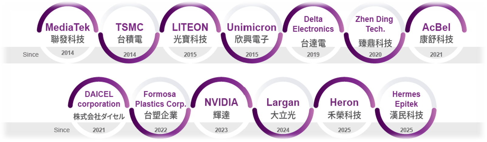 13 University-Level Industry-Academia Joint Research / R&D Centers